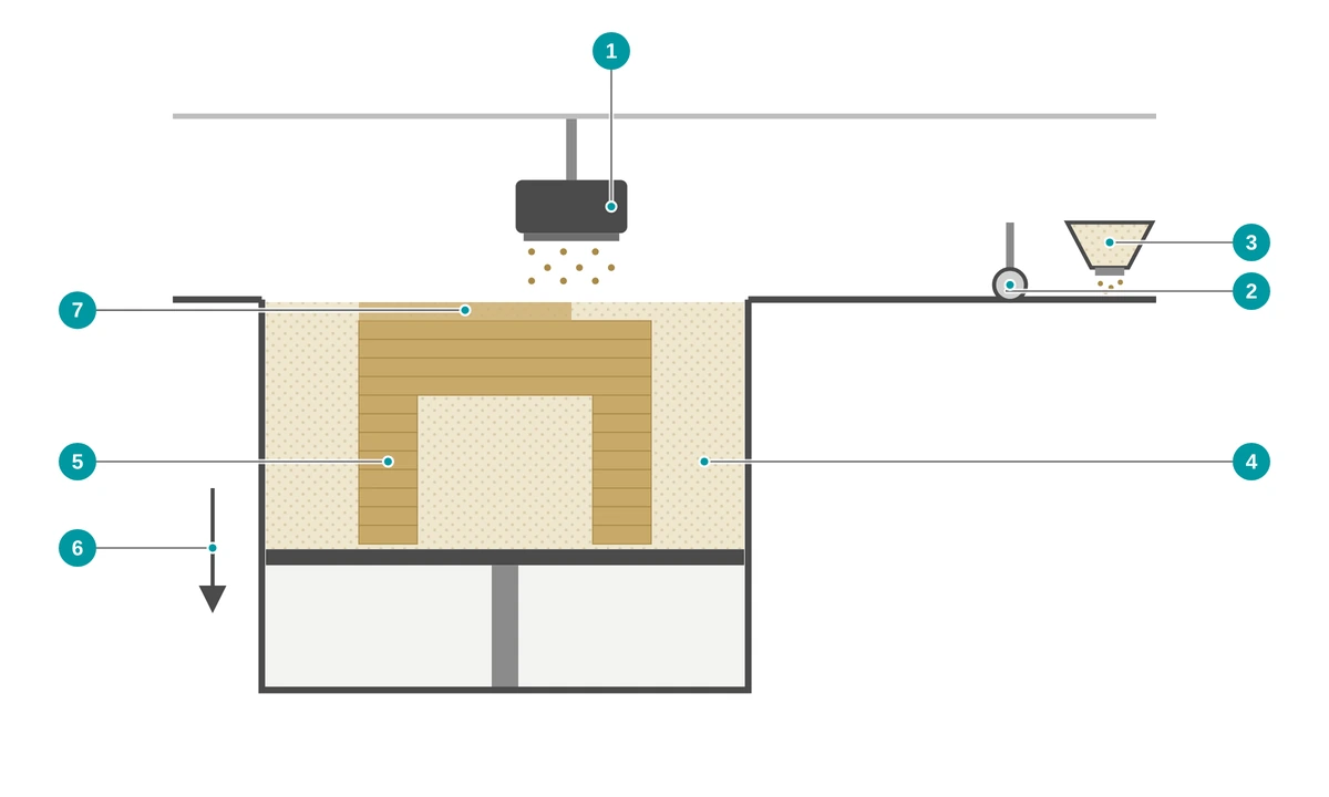 Schematische Darstellung des Binder Jettings: Druckkopf trägt Binder auf ein Pulverbett auf, Beschichter mit Pulvervorrat verteilt eine neue Pulverschicht, das Bauteil liegt im losen Pulver auf einer absenkbaren Bauplattform