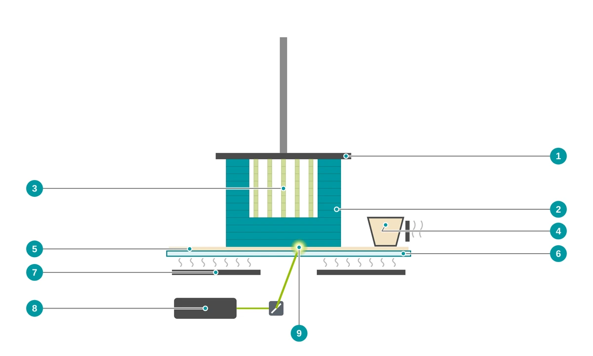 Schematic diagram of Hot Lithography: a heated coating unit applies high-viscosity resin to a heated, transparent material carrier, a laser with scanner cures the layer, the part hangs from the build platform with support structures