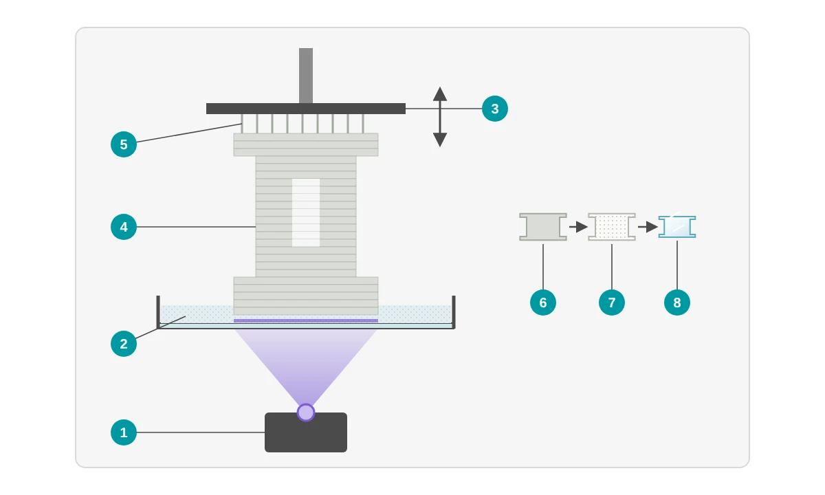 Schematische Darstellung des Glas-3D-Drucks: Ein Projektor belichtet von unten durch eine Wanne mit flüssigem Glas-Komposit, der Grünling hängt mit Stützstrukturen an einer beweglichen Bauplattform; rechts die Stufen Grünling, Entbindern und Sintern zu transparentem Glas