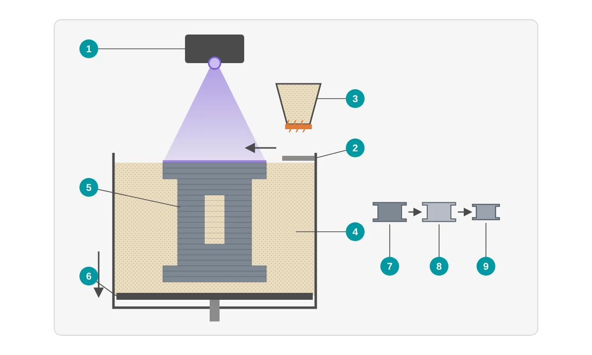 Schematische Darstellung des LMM-Verfahrens: Ein Projektor belichtet eine Schicht aus Metallpulver-Photopolymer-Gemisch, ein Beschichter mit beheiztem Vorrat trägt neue Schichten auf, der Grünling liegt im unbelichteten Material auf einer absenkbaren Bauplattform; rechts die Stufen Grünling, Entbindern und Sintern