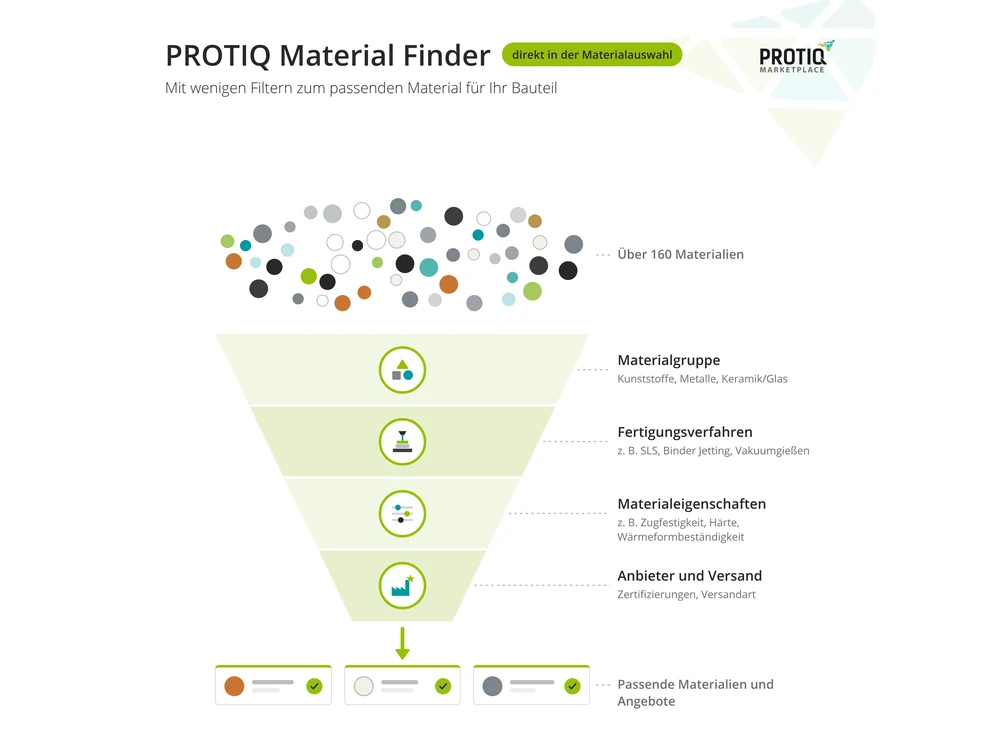 Material Finder: Filter nach Materialgruppe, Fertigungsverfahren, Materialeigenschaften und Anbieter führen zu passenden Materialien und Angeboten
