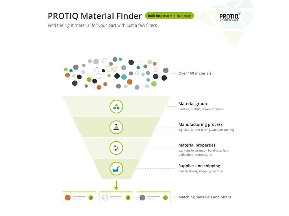 Material Finder: filters by material group, manufacturing process, material properties and supplier lead to matching materials and offers