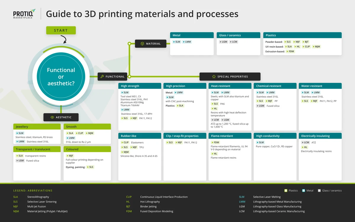 Guide to 3D printing materials and processes: processes and materials by material and special properties
