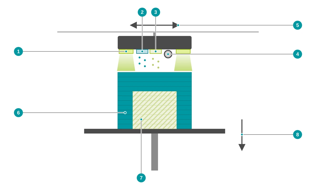 Schematische Darstellung des Material Jettings: Druckeinheit mit Druckköpfen für Bauteil- und Stützmaterial, UV-Lampen und Walze über einem Bauteil mit Stützmaterial auf einer absenkbaren Bauplattform