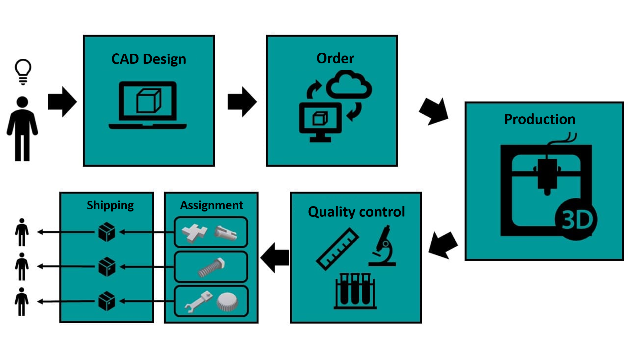 What Is Additive Manufacturing Process Chain at James Farris blog