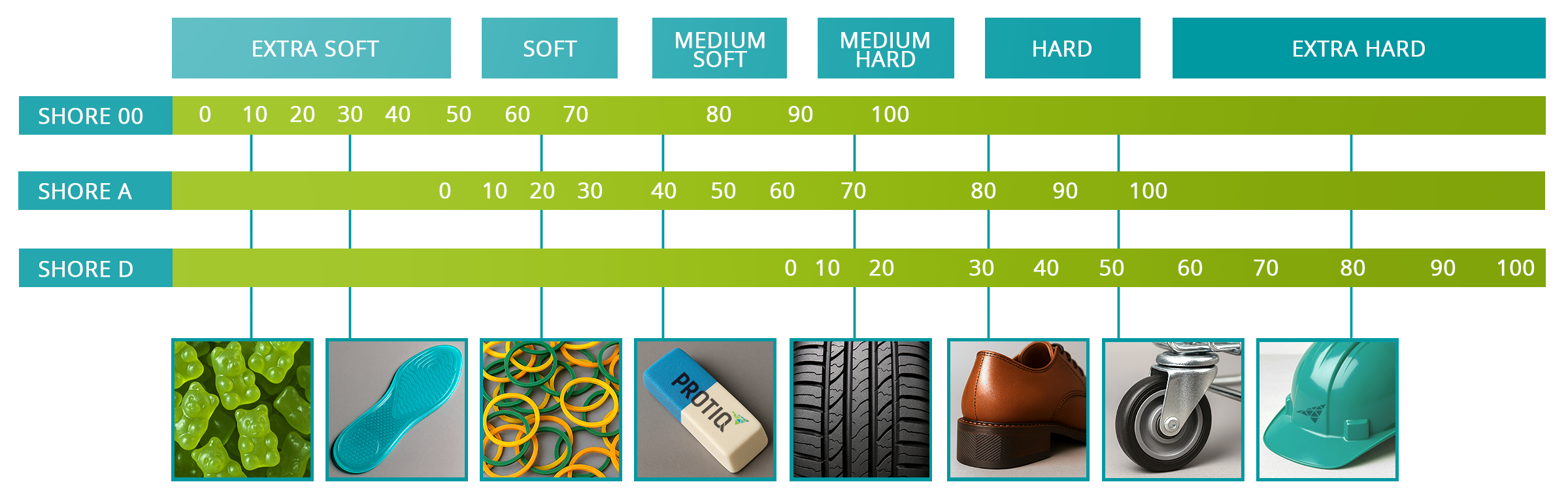 Diagram explaining Shore hardness