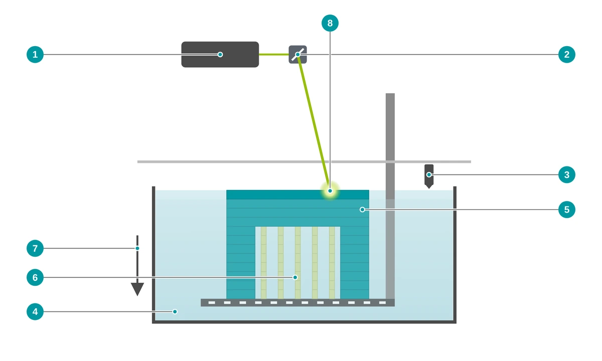 Schematic representation of stereolithography: UV laser, scanner mirrors, recoater, resin vat, part with support structures and lowerable build platform