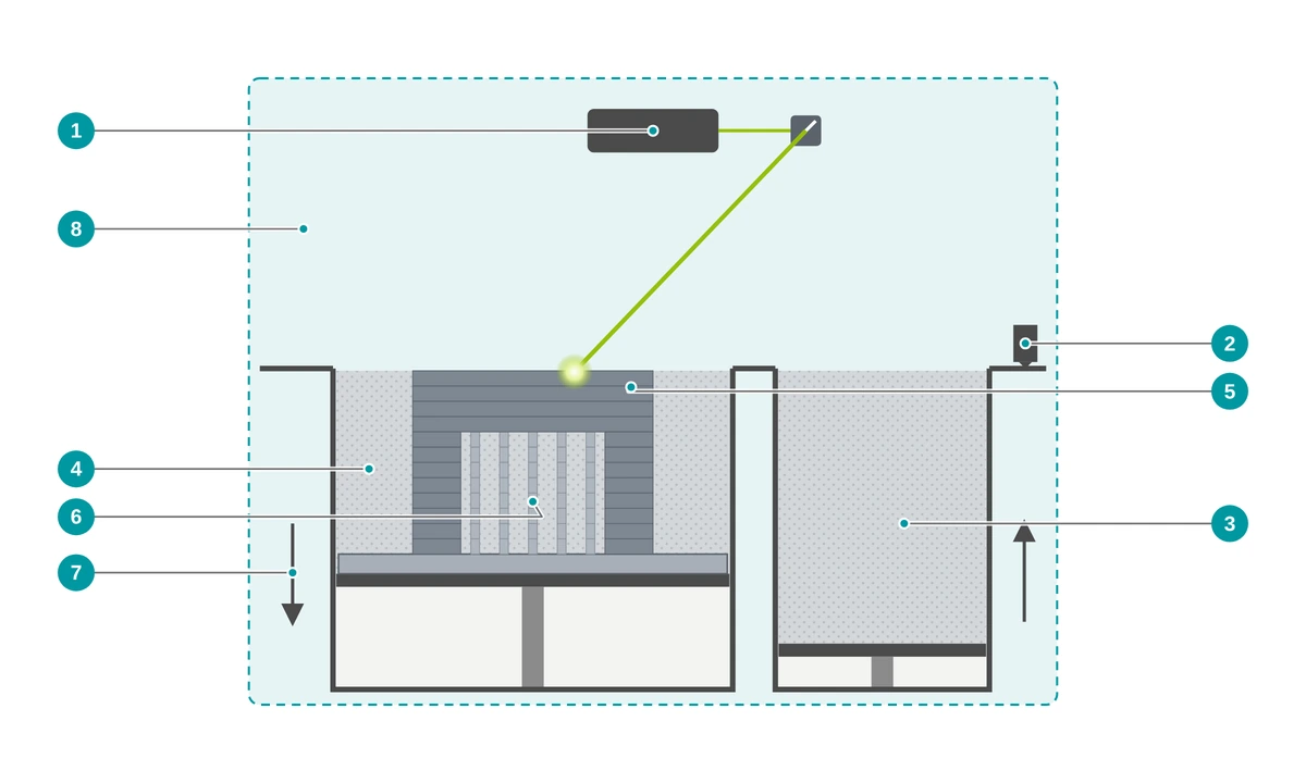 Schematische Darstellung des selektiven Laserschmelzens: Ein Laser mit Scanneroptik schmilzt Metallpulver im Pulverbett auf, ein Beschichter trägt Pulver aus dem Vorrat auf, das Bauteil ist über Stützstrukturen mit der Bauplatte auf der absenkbaren Bauplattform verbunden, der Bauraum ist mit Schutzgas gefüllt