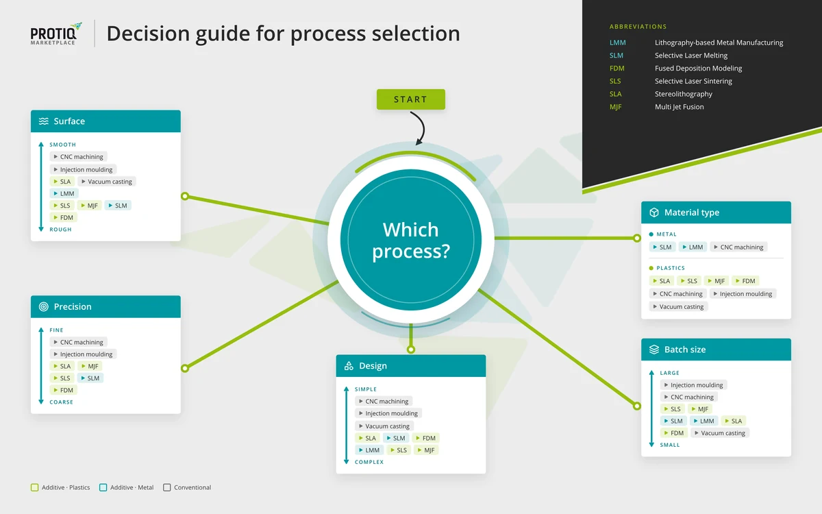 Decision guide for process selection: processes ranked by surface, precision, design, batch size and material type